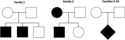 Trio-based whole exome sequencing in patients with ectopic posterior pituitary